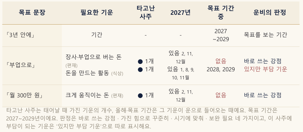 실제 리포트의 목표 문장 해부표