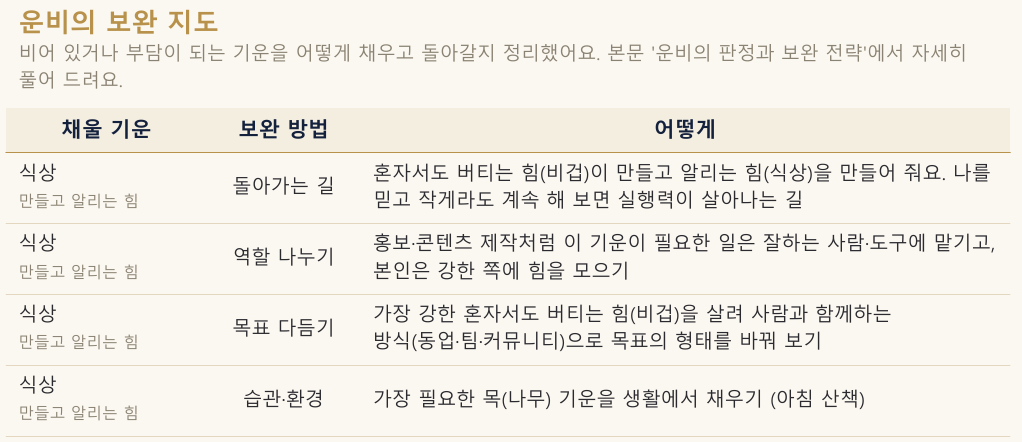 운비의 보완 지도